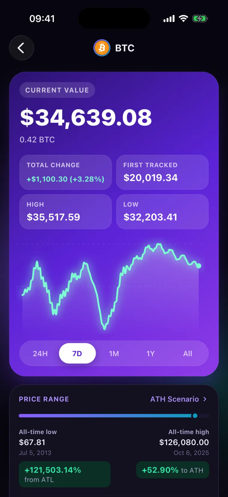 A coin's page: value, high and low, chart, and its all-time low and all-time high